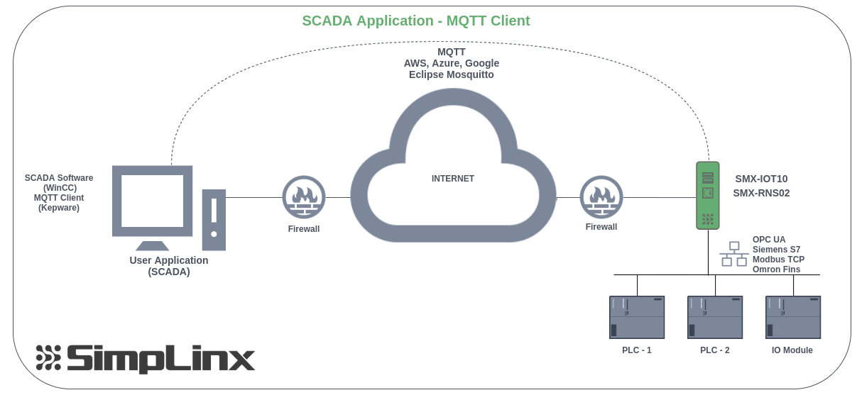 Architecture diagram: SMX-RNS02 → AWS IoT Core → Kepware → WinCC SCADA